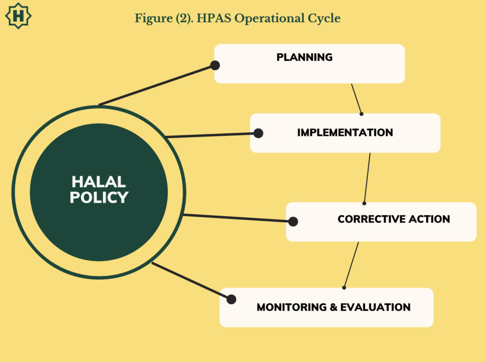 Hệ thống Đảm bảo Sản phẩm Halal (HPAS) - Sơ đồ quy trình